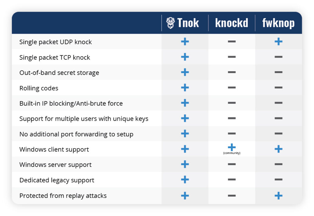 Tnok – Next Generation Port Security | Assured Information Security